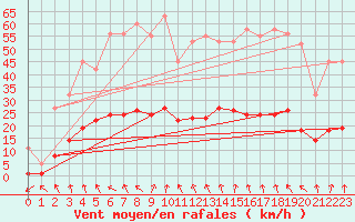 Courbe de la force du vent pour Vias (34)