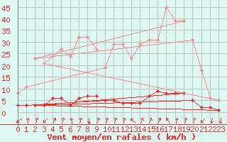 Courbe de la force du vent pour Rimbach-Prs-Masevaux (68)