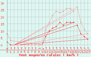 Courbe de la force du vent pour Pont-l