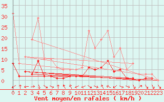 Courbe de la force du vent pour Le Vigan (30)