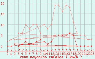 Courbe de la force du vent pour Lussat (23)