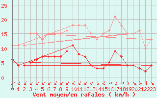 Courbe de la force du vent pour Gurande (44)