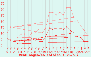 Courbe de la force du vent pour Manresa