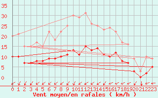 Courbe de la force du vent pour Thorigny (85)