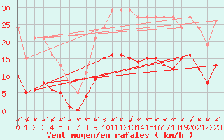 Courbe de la force du vent pour Christnach (Lu)