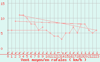 Courbe de la force du vent pour Mandailles-Saint-Julien (15)