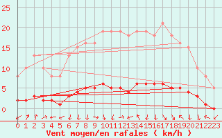 Courbe de la force du vent pour Bouligny (55)