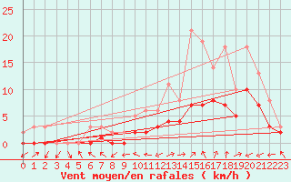 Courbe de la force du vent pour Manlleu (Esp)