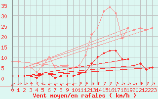 Courbe de la force du vent pour Eygliers (05)