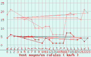 Courbe de la force du vent pour Sorcy-Bauthmont (08)