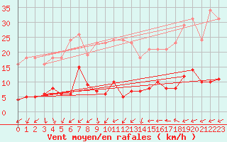 Courbe de la force du vent pour Marseille - Saint-Loup (13)