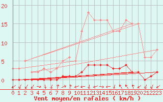 Courbe de la force du vent pour Gjilan (Kosovo)