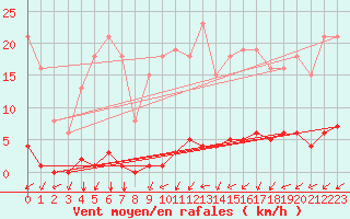 Courbe de la force du vent pour Nostang (56)