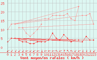 Courbe de la force du vent pour Nostang (56)