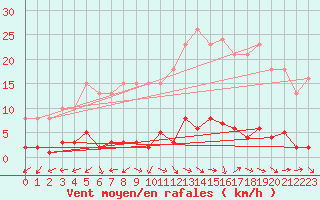 Courbe de la force du vent pour Sermange-Erzange (57)