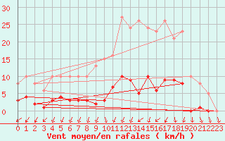 Courbe de la force du vent pour Mouilleron-le-Captif (85)