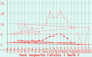 Courbe de la force du vent pour Cavalaire-sur-Mer (83)