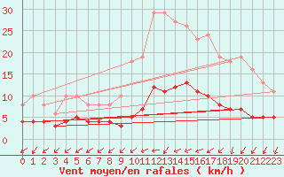 Courbe de la force du vent pour Brugge (Be)