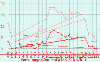 Courbe de la force du vent pour La Chapelle-Aubareil (24)