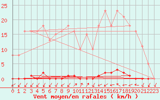 Courbe de la force du vent pour Saint-Nazaire-d