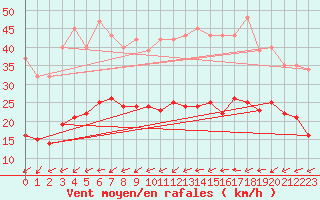 Courbe de la force du vent pour Saint-Georges-d
