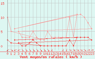 Courbe de la force du vent pour Sermange-Erzange (57)