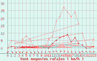 Courbe de la force du vent pour Eygliers (05)