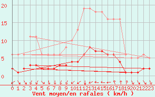 Courbe de la force du vent pour Cavalaire-sur-Mer (83)