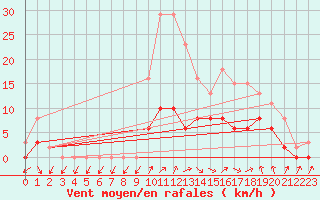 Courbe de la force du vent pour Tour-en-Sologne (41)