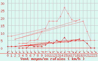 Courbe de la force du vent pour Besson - Chassignolles (03)