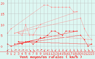 Courbe de la force du vent pour Beaucroissant (38)