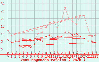 Courbe de la force du vent pour Mouthiers-sur-Bome