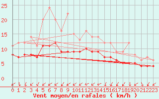 Courbe de la force du vent pour Recoules de Fumas (48)