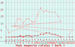Courbe de la force du vent pour Herbault (41)