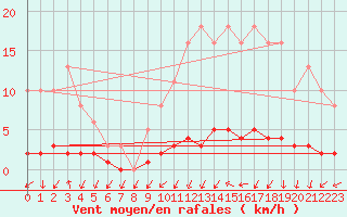 Courbe de la force du vent pour Trgueux (22)