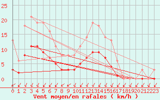 Courbe de la force du vent pour Bridel (Lu)
