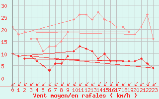 Courbe de la force du vent pour Gurande (44)