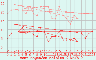 Courbe de la force du vent pour Marseille - Saint-Loup (13)