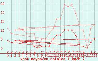 Courbe de la force du vent pour Prads-Haute-Blone (04)