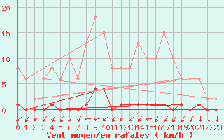 Courbe de la force du vent pour Roujan (34)