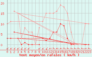 Courbe de la force du vent pour Vias (34)