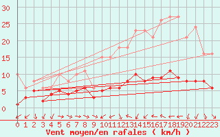 Courbe de la force du vent pour Herhet (Be)
