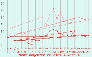 Courbe de la force du vent pour Assesse (Be)