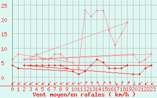 Courbe de la force du vent pour Rimbach-Prs-Masevaux (68)