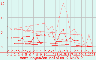 Courbe de la force du vent pour Benasque
