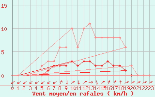Courbe de la force du vent pour Triel-sur-Seine (78)