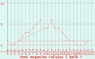 Courbe de la force du vent pour Sanary-sur-Mer (83)