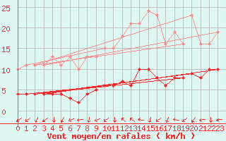 Courbe de la force du vent pour Gurande (44)