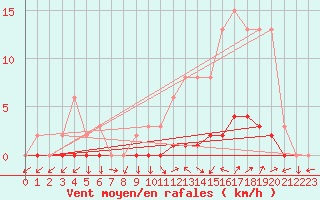 Courbe de la force du vent pour Tour-en-Sologne (41)