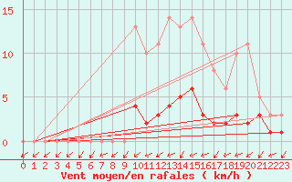 Courbe de la force du vent pour Lobbes (Be)